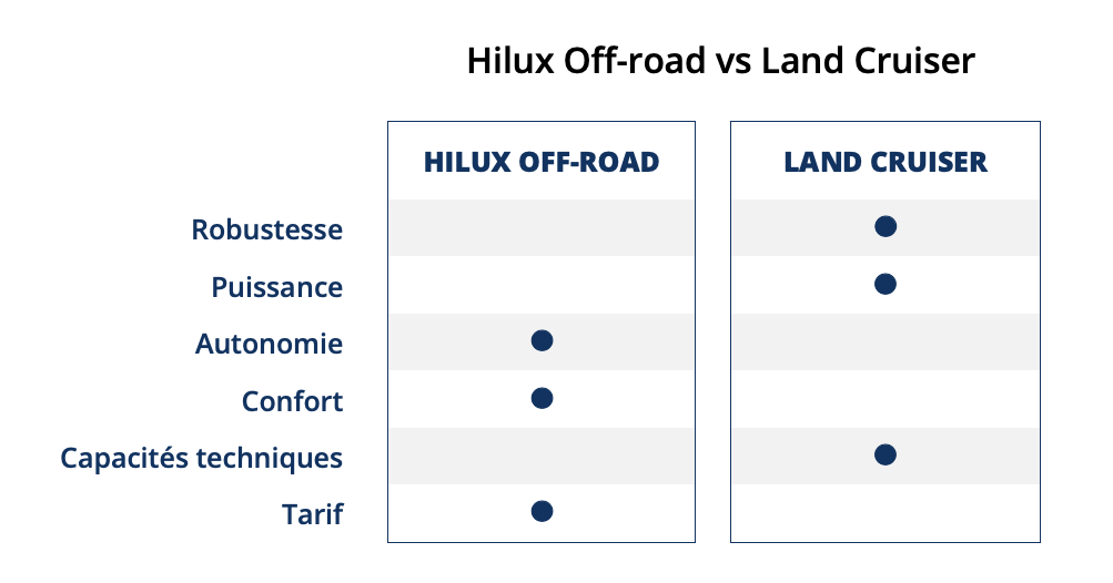 4x4 équipé : Hilux versus Land Cruiser